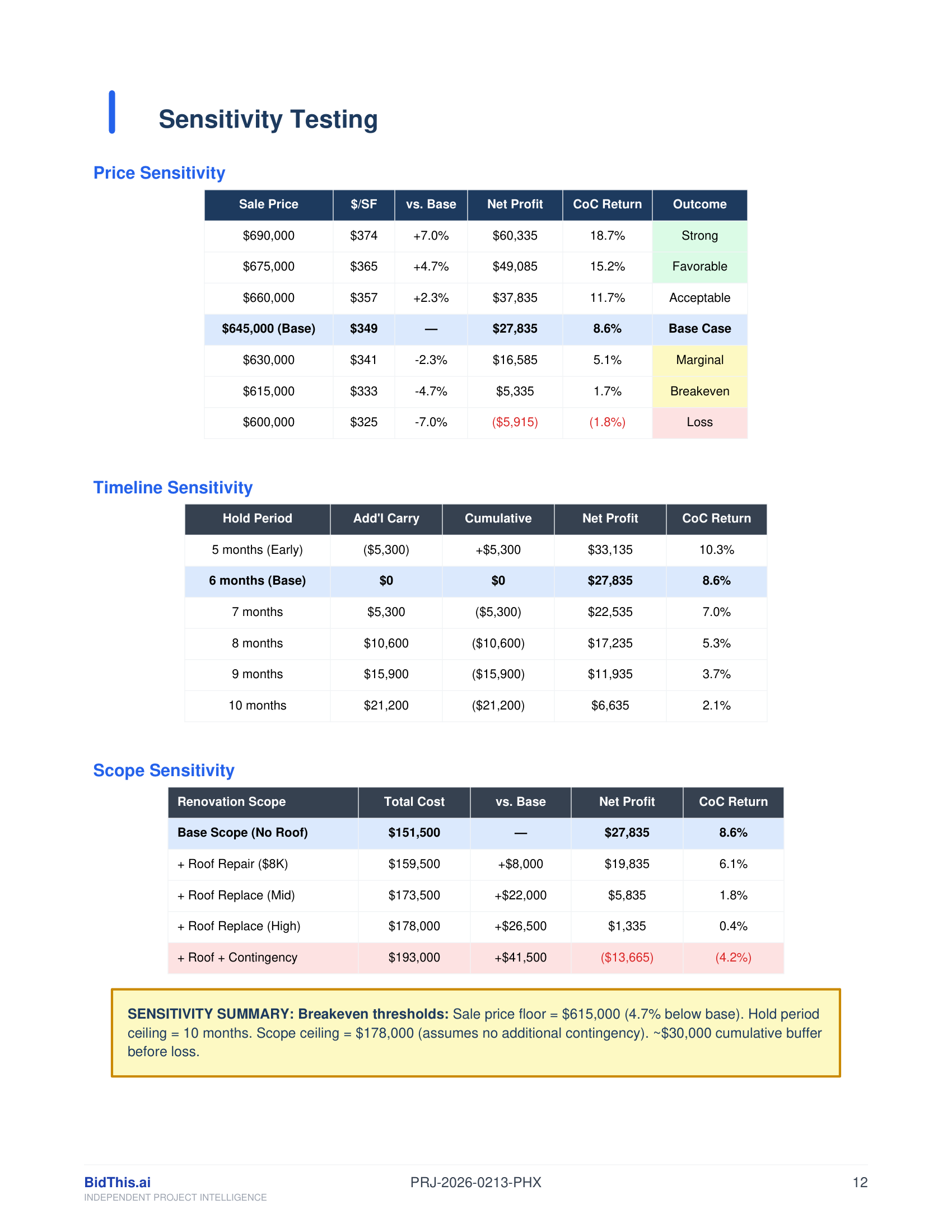 Sensitivity analysis showing cost, timeline, and scope impact on profit and return