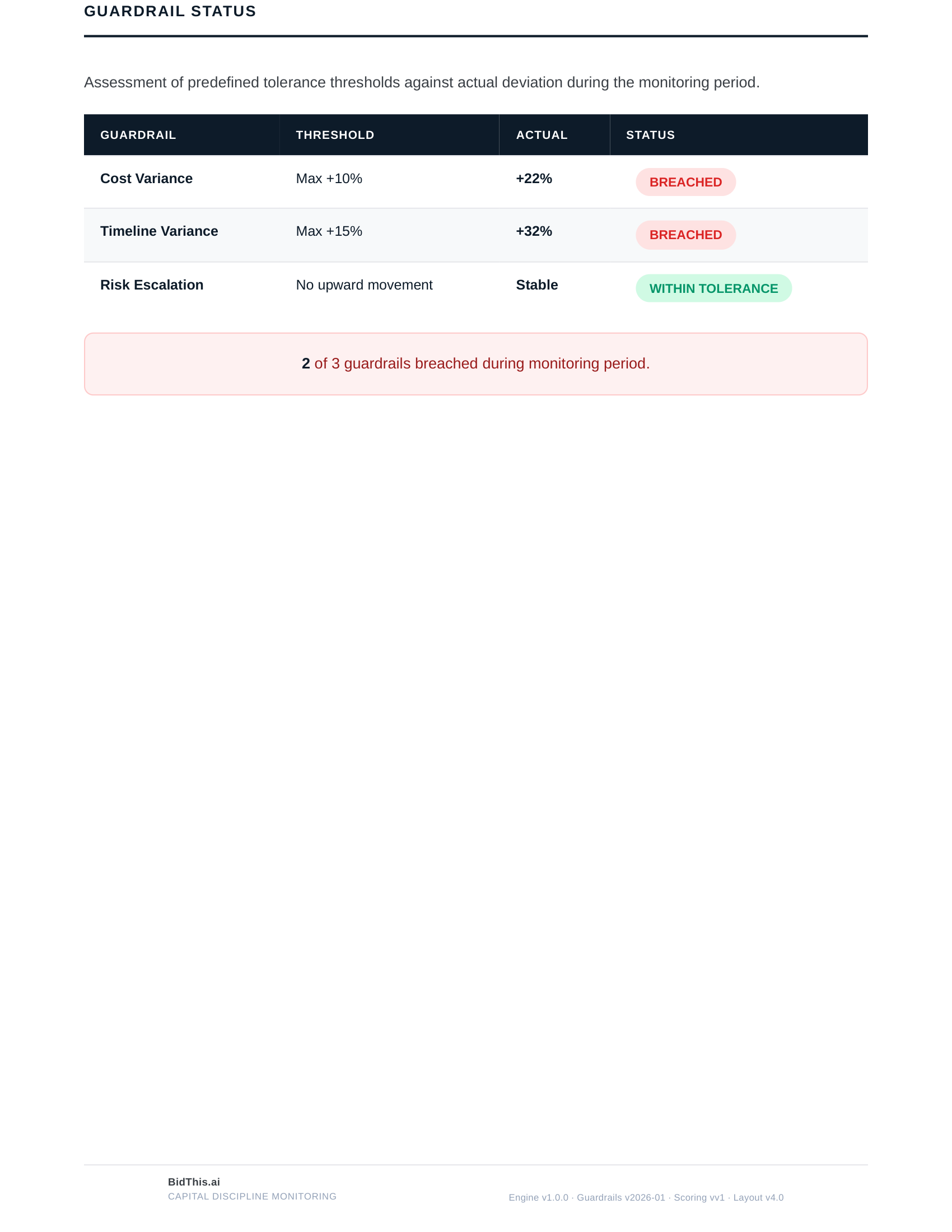 Guardrail breach detection showing thresholds exceeded